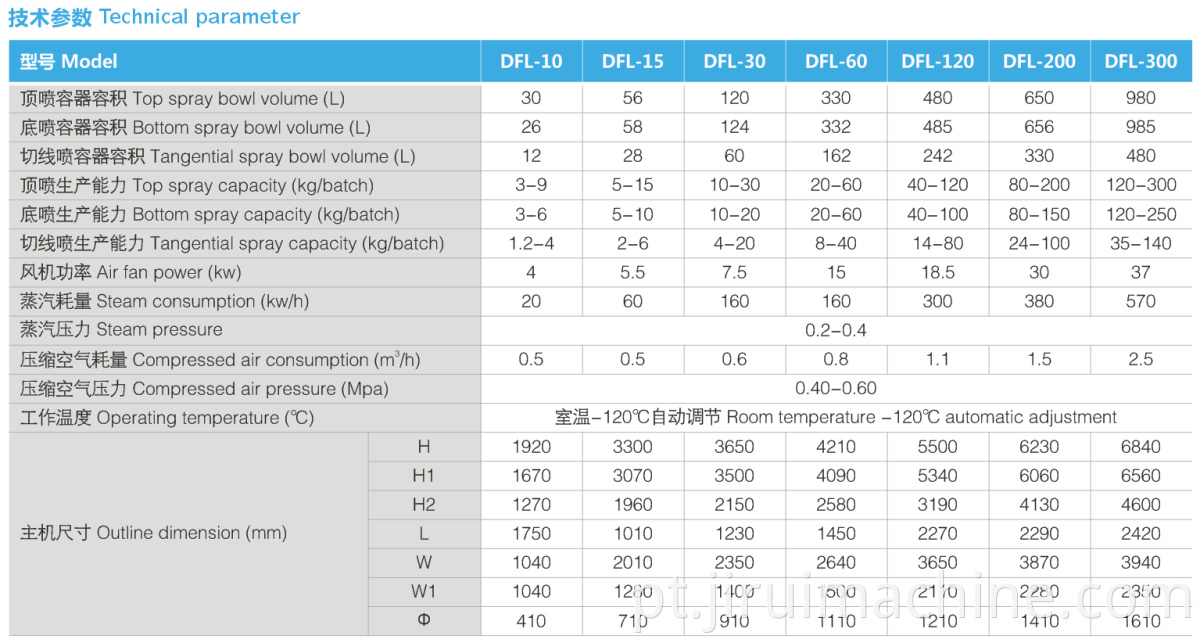 granulating and coating machine 